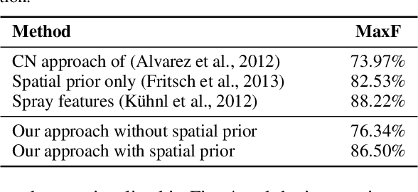 Figure 4 for Convolutional Patch Networks with Spatial Prior for Road Detection and Urban Scene Understanding