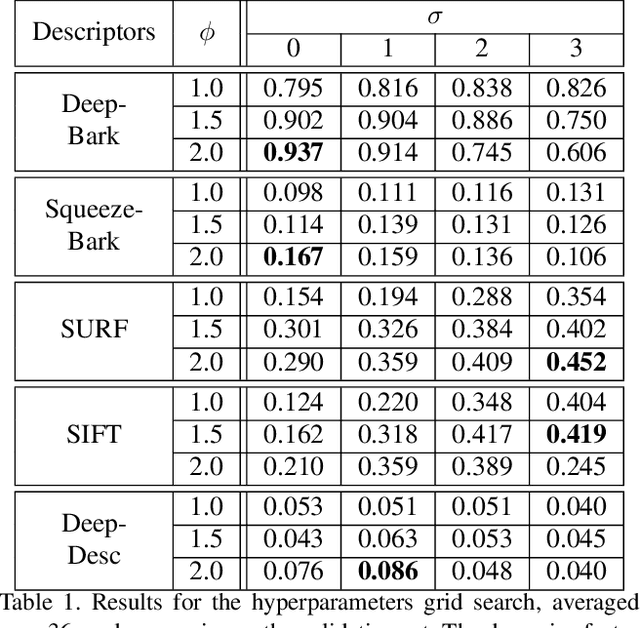 Figure 2 for Tree bark re-identification using a deep-learning feature descriptor