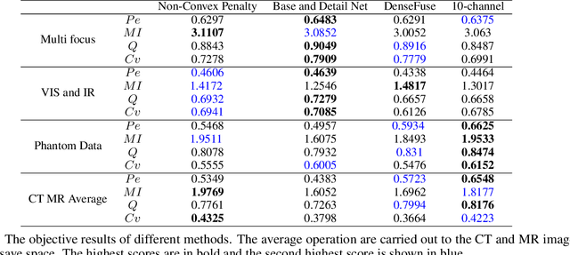 Figure 2 for Unsupervised Image Fusion Using Deep Image Priors