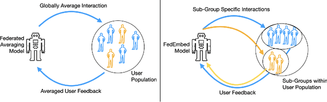 Figure 1 for FedEmbed: Personalized Private Federated Learning