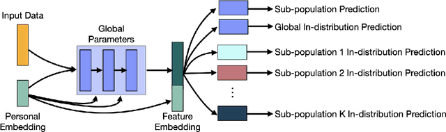 Figure 3 for FedEmbed: Personalized Private Federated Learning