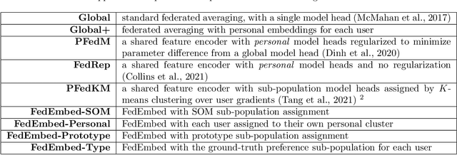 Figure 2 for FedEmbed: Personalized Private Federated Learning