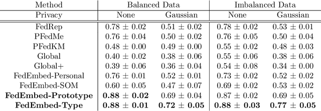 Figure 4 for FedEmbed: Personalized Private Federated Learning