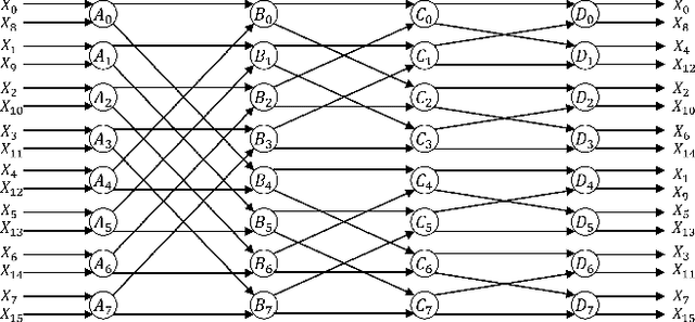 Figure 1 for Multi-Channel FFT Architectures Designed via Folding and Interleaving