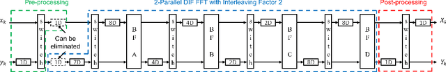 Figure 3 for Multi-Channel FFT Architectures Designed via Folding and Interleaving
