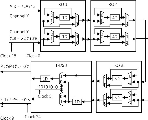 Figure 4 for Multi-Channel FFT Architectures Designed via Folding and Interleaving
