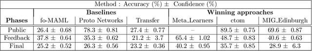 Figure 3 for Advances in MetaDL: AAAI 2021 challenge and workshop