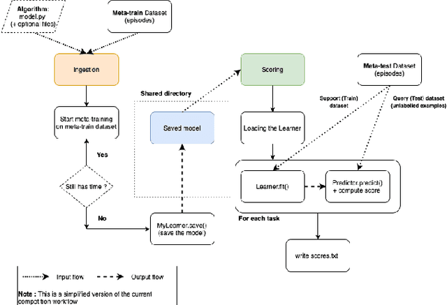 Figure 1 for Advances in MetaDL: AAAI 2021 challenge and workshop