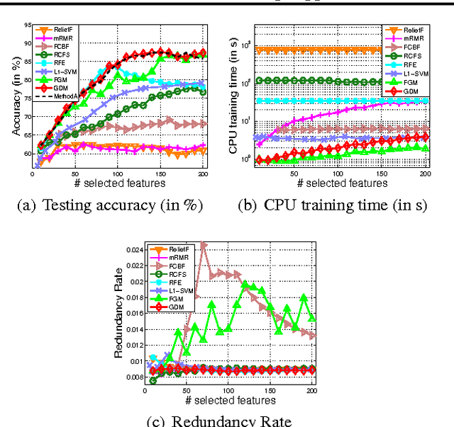 Figure 3 for Discovering Support and Affiliated Features from Very High Dimensions