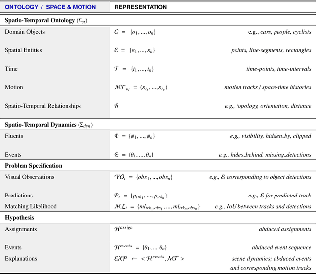 Figure 2 for Commonsense Visual Sensemaking for Autonomous Driving: On Generalised Neurosymbolic Online Abduction Integrating Vision and Semantics