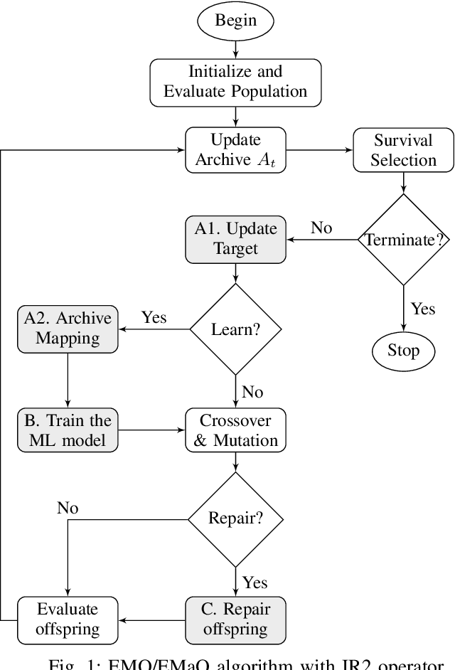 Figure 1 for Enhanced Innovized Repair Operator for Evolutionary Multi- and Many-objective Optimization