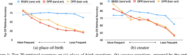 Figure 2 for Simple Entity-Centric Questions Challenge Dense Retrievers