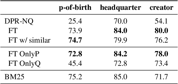 Figure 3 for Simple Entity-Centric Questions Challenge Dense Retrievers