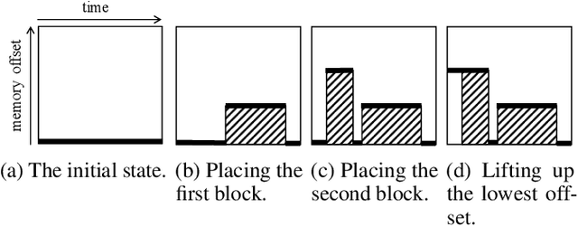 Figure 1 for Profile-guided memory optimization for deep neural networks