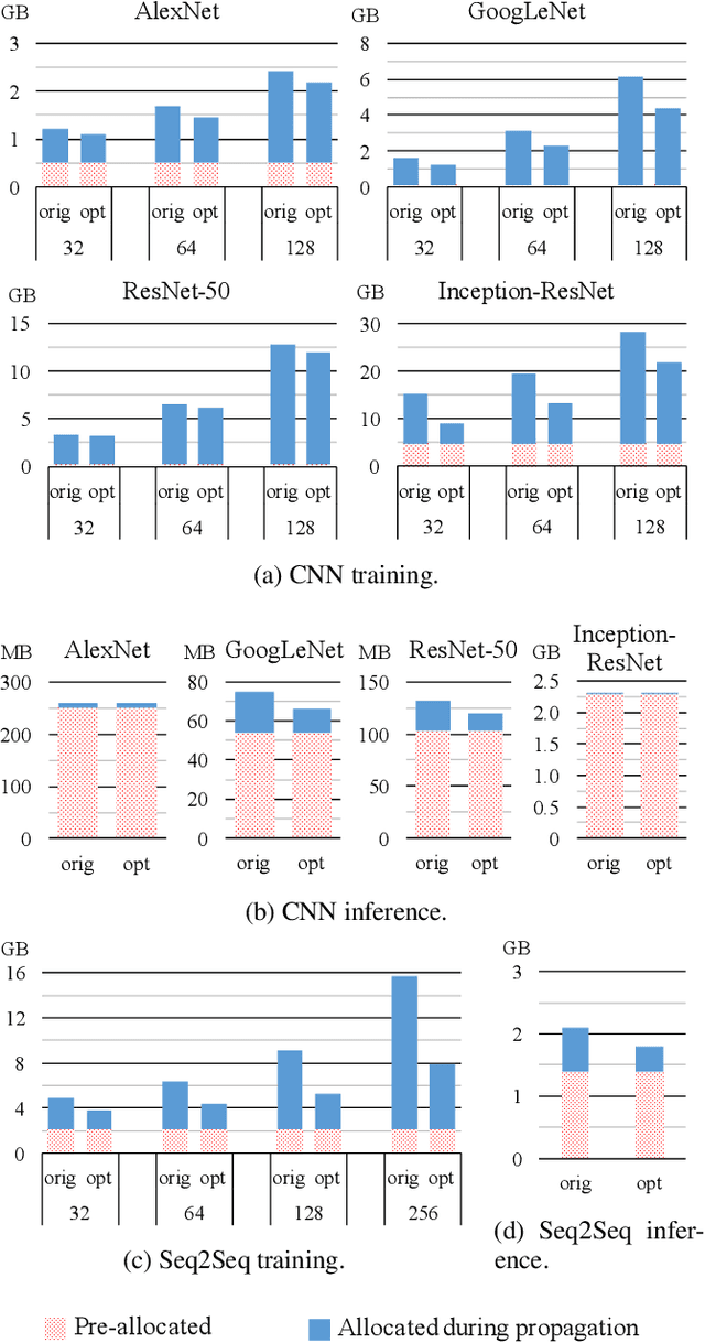Figure 2 for Profile-guided memory optimization for deep neural networks