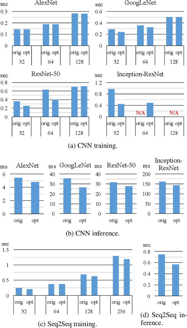Figure 3 for Profile-guided memory optimization for deep neural networks