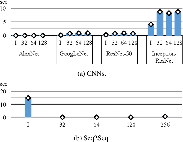 Figure 4 for Profile-guided memory optimization for deep neural networks