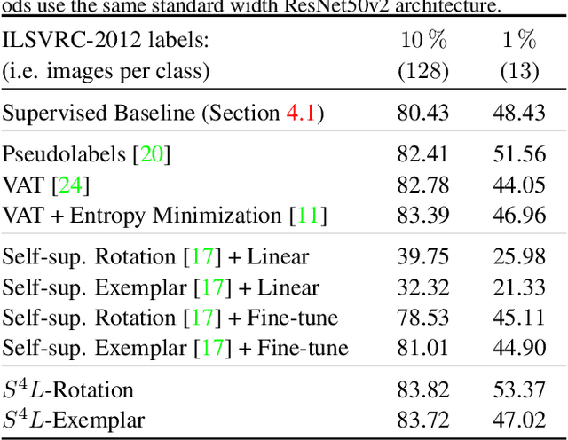 Figure 2 for S$^\mathbf{4}$L: Self-Supervised Semi-Supervised Learning
