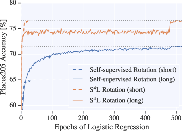 Figure 3 for S$^\mathbf{4}$L: Self-Supervised Semi-Supervised Learning