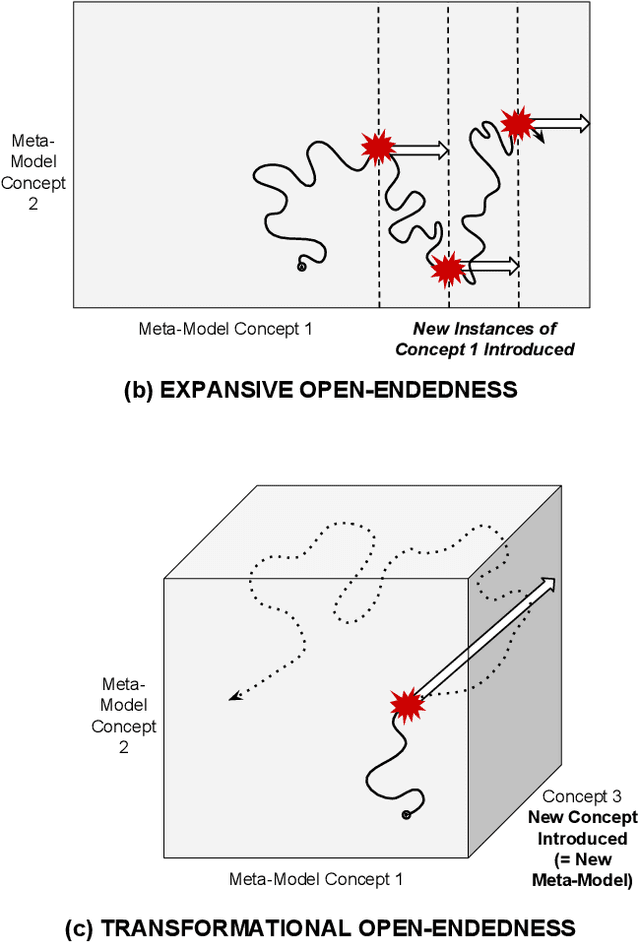 Figure 1 for Routes to Open-Endedness in Evolutionary Systems