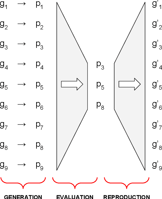 Figure 3 for Routes to Open-Endedness in Evolutionary Systems