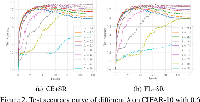 Figure 3 for Learning with Noisy Labels via Sparse Regularization