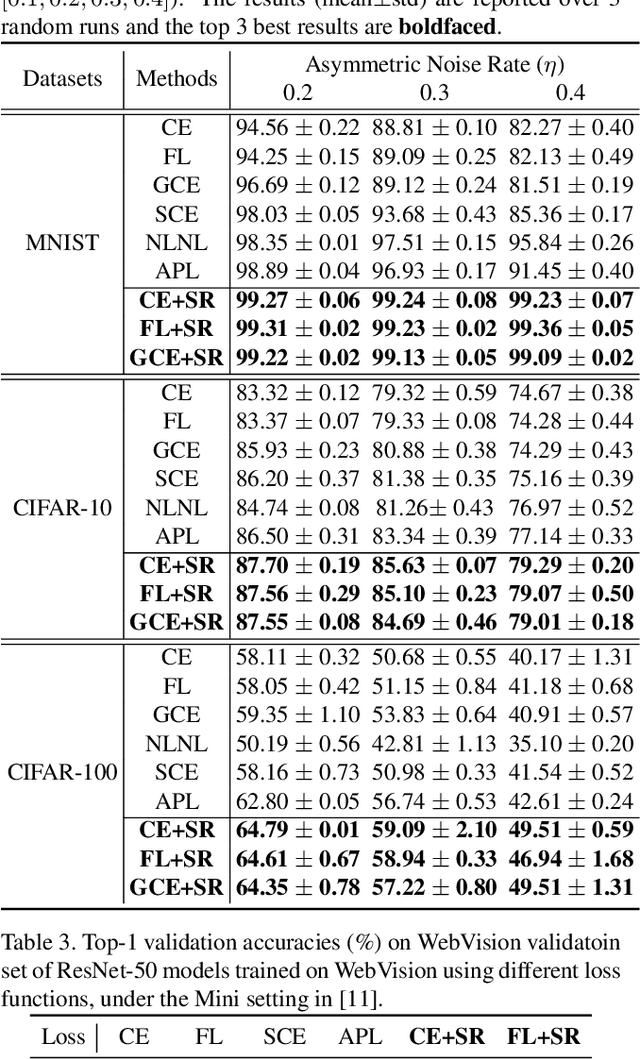 Figure 4 for Learning with Noisy Labels via Sparse Regularization