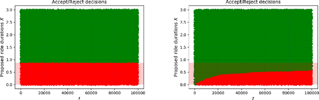 Figure 1 for Making the most of your day: online learning for optimal allocation of time