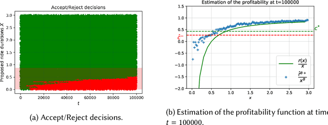 Figure 2 for Making the most of your day: online learning for optimal allocation of time