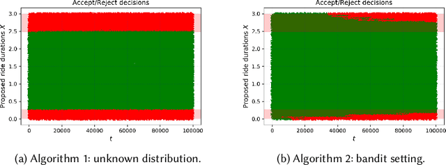 Figure 4 for Making the most of your day: online learning for optimal allocation of time