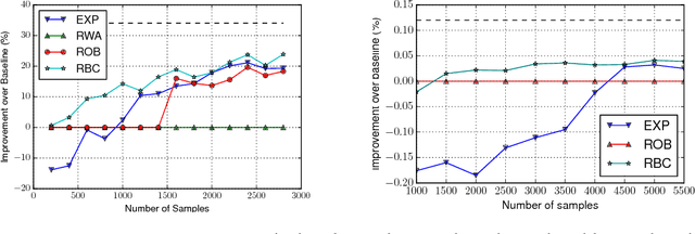 Figure 2 for Safe Policy Improvement by Minimizing Robust Baseline Regret