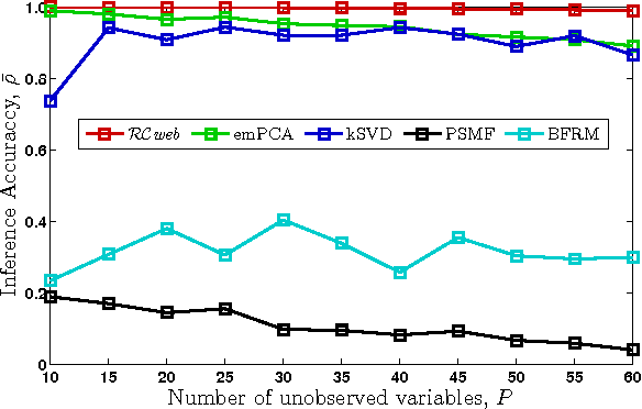 Figure 1 for Inference of Sparse Networks with Unobserved Variables. Application to Gene Regulatory Networks