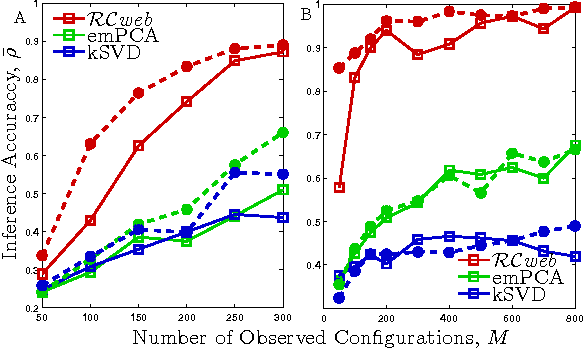 Figure 3 for Inference of Sparse Networks with Unobserved Variables. Application to Gene Regulatory Networks