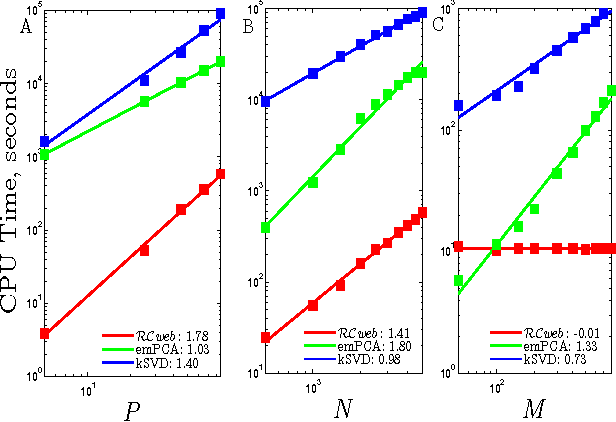 Figure 4 for Inference of Sparse Networks with Unobserved Variables. Application to Gene Regulatory Networks