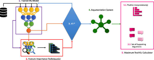 Figure 1 for Altruist: Argumentative Explanations through Local Interpretations of Predictive Models