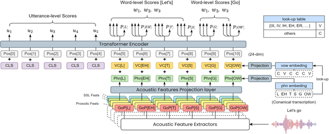 Figure 1 for 3M: An Effective Multi-view, Multi-granularity, and Multi-aspect Modeling Approach to English Pronunciation Assessment