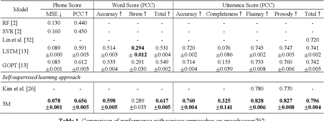 Figure 2 for 3M: An Effective Multi-view, Multi-granularity, and Multi-aspect Modeling Approach to English Pronunciation Assessment