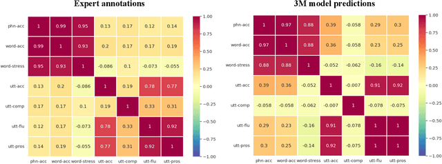 Figure 4 for 3M: An Effective Multi-view, Multi-granularity, and Multi-aspect Modeling Approach to English Pronunciation Assessment