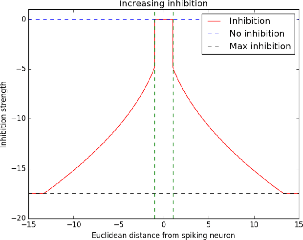 Figure 3 for Lattice Map Spiking Neural Networks (LM-SNNs) for Clustering and Classifying Image Data