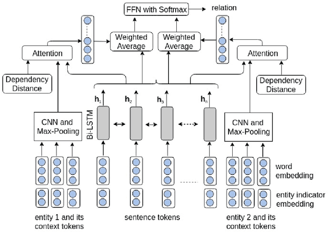Figure 1 for Effective Attention Modeling for Neural Relation Extraction