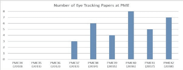 Figure 1 for Current Trends in the Use of Eye Tracking in Mathematics Education Research: A PME Survey