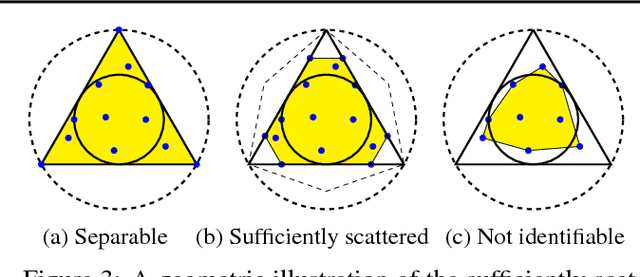 Figure 3 for Learning Hidden Markov Models from Pairwise Co-occurrences with Application to Topic Modeling