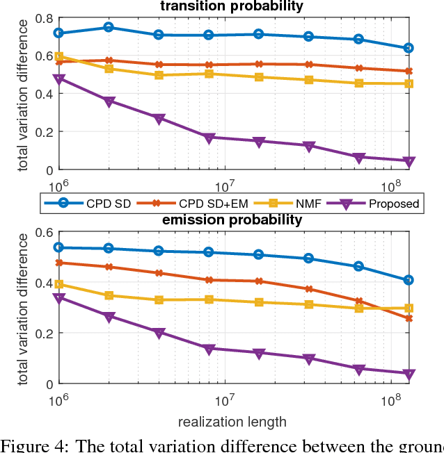 Figure 4 for Learning Hidden Markov Models from Pairwise Co-occurrences with Application to Topic Modeling