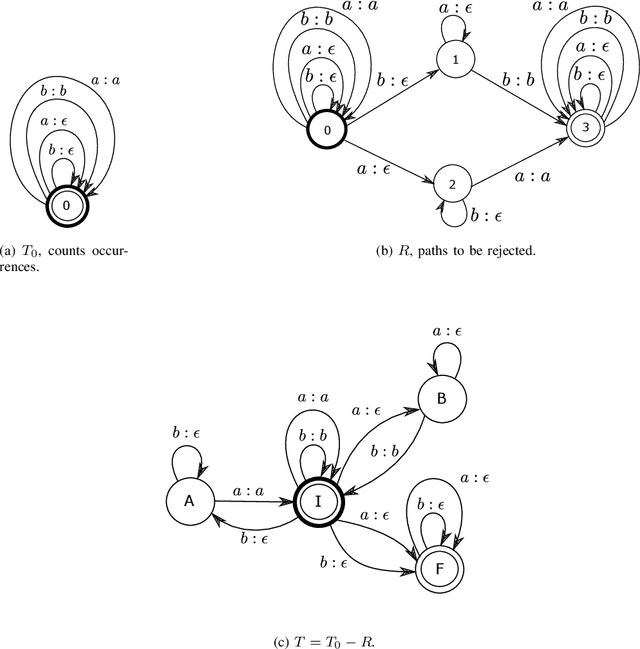 Figure 4 for Rational Kernels: A survey