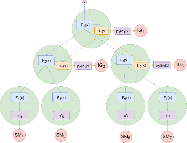 Figure 1 for Conditional Information Gain Networks