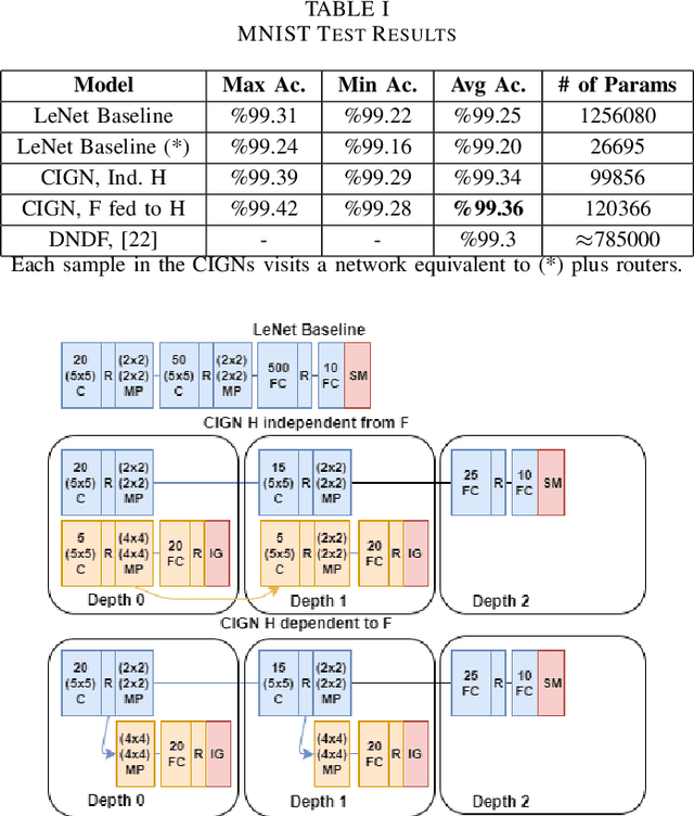 Figure 3 for Conditional Information Gain Networks
