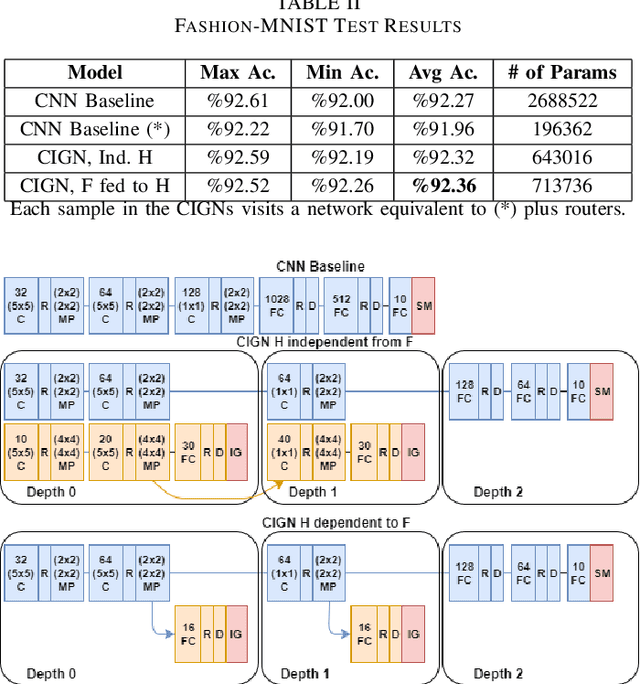 Figure 4 for Conditional Information Gain Networks