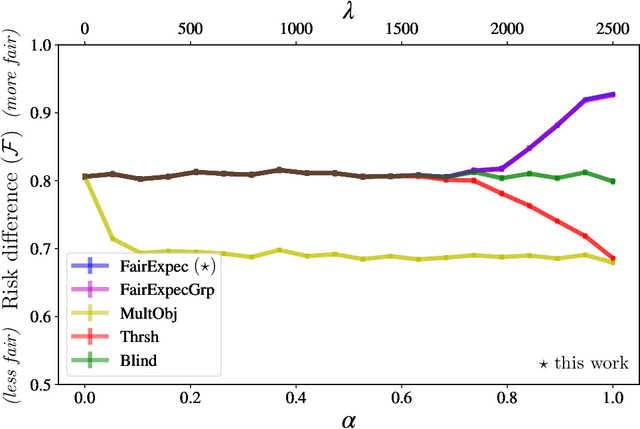 Figure 1 for Mitigating Bias in Set Selection with Noisy Protected Attributes