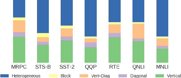 Figure 3 for Revealing the Dark Secrets of BERT