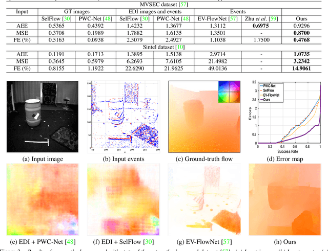 Figure 4 for Single Image Optical Flow Estimation with an Event Camera